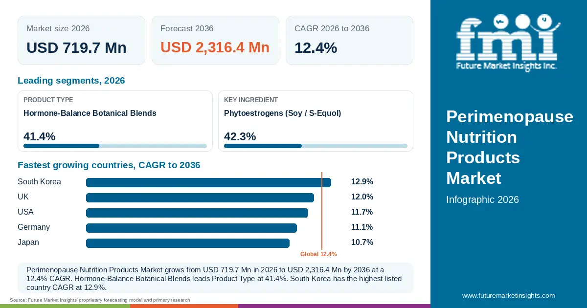 At a glance: Perimenopause Nutrition Products Market, USD 719.7 Mn in 2026, USD 2,316.4 Mn by 2036 and 12.4% CAGR; 2 displayed segment leaders and 5 listed country CAGRs.