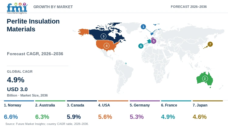 Perlite Insulation Materials Market Growth by Market Perlite Insulation Materials Market Growth by Market