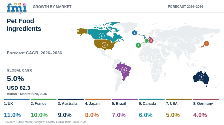 Pet Food Ingredients Market Growth by Market Pet Food Ingredients Market Growth by Market