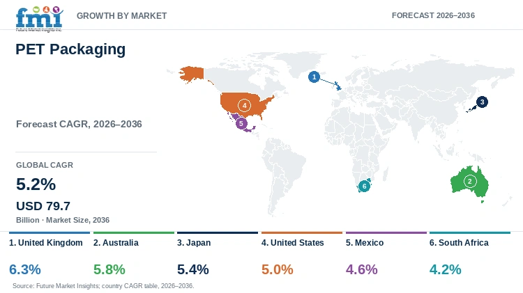 PET Packaging Market Growth by Market