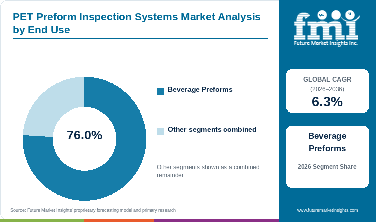 PET Preform Inspection Systems Market Analysis by End Use