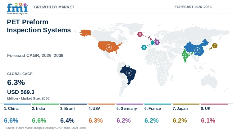 PET Preform Inspection Systems Market Growth by Market