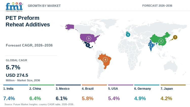 PET Preform Reheat Additives Market Growth by Market PET Preform Reheat Additives Market Growth by Market