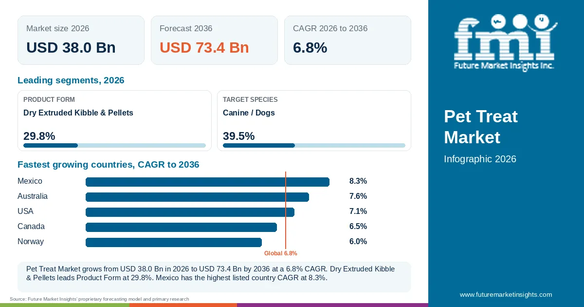 At a glance: Pet Treat Market, USD 38.0 Bn in 2026, USD 73.4 Bn by 2036 and 6.8% CAGR; 2 displayed segment leaders and 5 listed country CAGRs. At a glance: Pet Treat Market, USD 38.0 Bn in 2026, USD 73.4 Bn by 2036 and 6.8% CAGR; 2 displayed segment leaders and 5 listed country CAGRs.