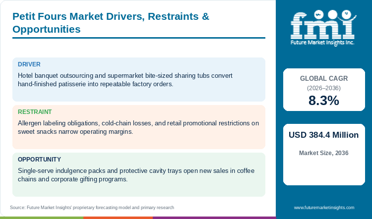 Petit Fours Market Drivers, Restraints & Opportunities Petit Fours Market Drivers, Restraints & Opportunities