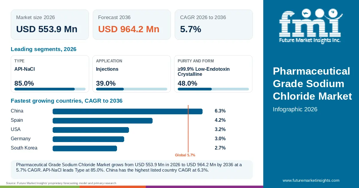 At a glance: Pharmaceutical Grade Sodium Chloride Market, USD 553.9 Mn in 2026, USD 964.2 Mn by 2036 and 5.7% CAGR; 3 displayed segment leaders and 5 listed country CAGRs. At a glance: Pharmaceutical Grade Sodium Chloride Market, USD 553.9 Mn in 2026, USD 964.2 Mn by 2036 and 5.7% CAGR; 3 displayed segment leaders and 5 listed country CAGRs.