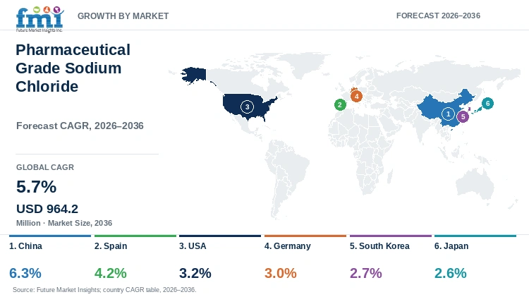 Pharmaceutical Grade Sodium Chloride Market Growth by Market Pharmaceutical Grade Sodium Chloride Market Growth by Market