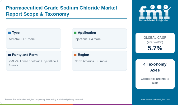 Pharmaceutical Grade Sodium Chloride Market Report Scope & Taxonomy Pharmaceutical Grade Sodium Chloride Market Report Scope & Taxonomy