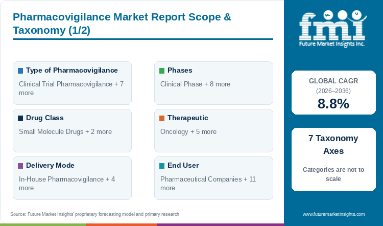 Pharmacovigilance Market Report Scope & Taxonomy (1/2) Pharmacovigilance Market Report Scope & Taxonomy (1/2)