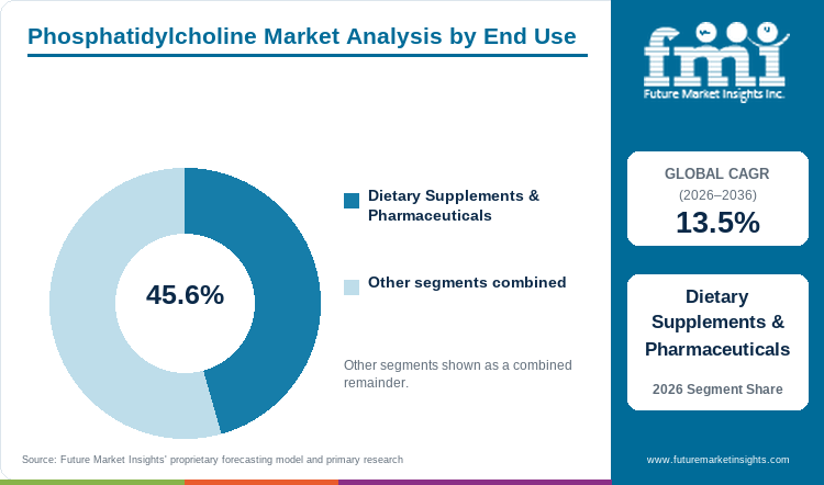 Phosphatidylcholine Market Analysis by End Use