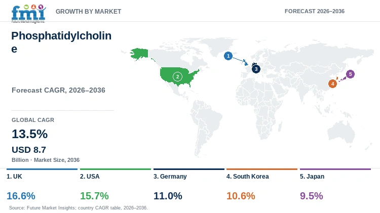 Phosphatidylcholine Market Growth by Market Phosphatidylcholine Market Growth by Market