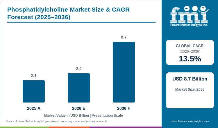 Phosphatidylcholine Market Value Analysis Phosphatidylcholine Market Value Analysis