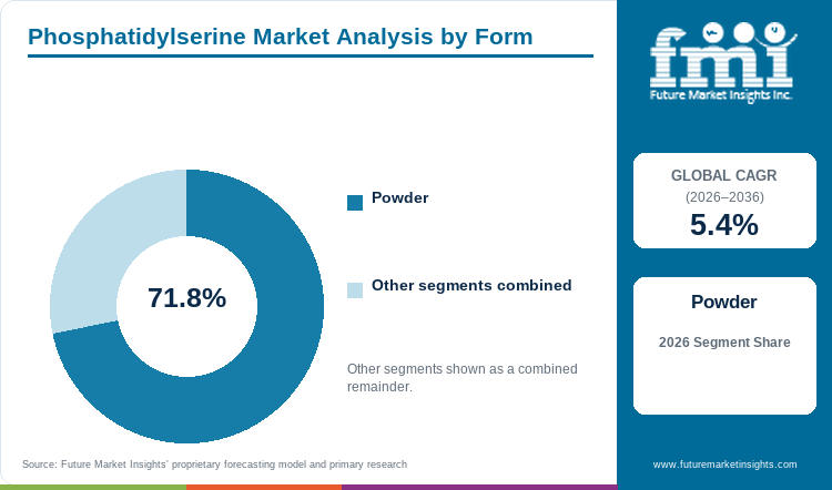 Phosphatidylserine Market Analysis by Form