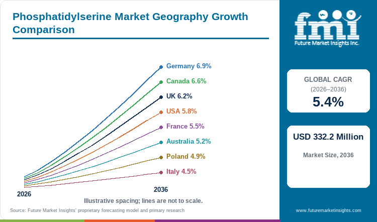 Phosphatidylserine Market Geography Growth Comparison