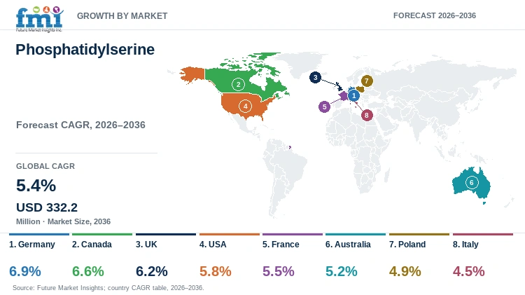 Phosphatidylserine Market Growth by Market Phosphatidylserine Market Growth by Market