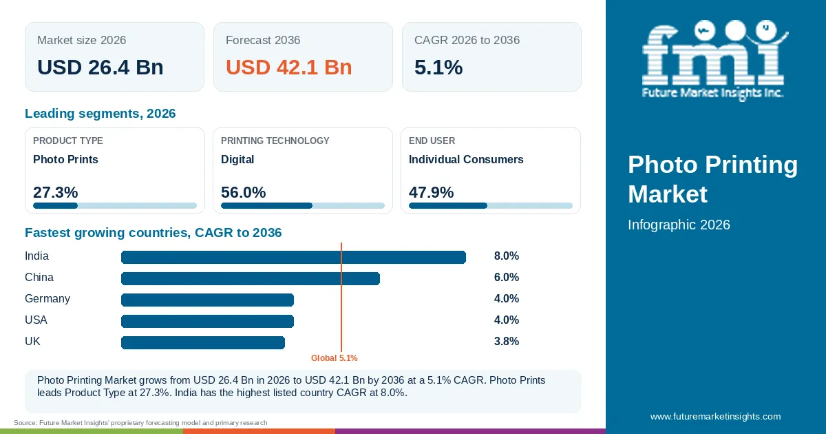 At a glance: Photo Printing Market, USD 26.4 Bn in 2026, USD 42.1 Bn by 2036 and 5.1% CAGR; 3 displayed segment leaders and 5 listed country CAGRs.