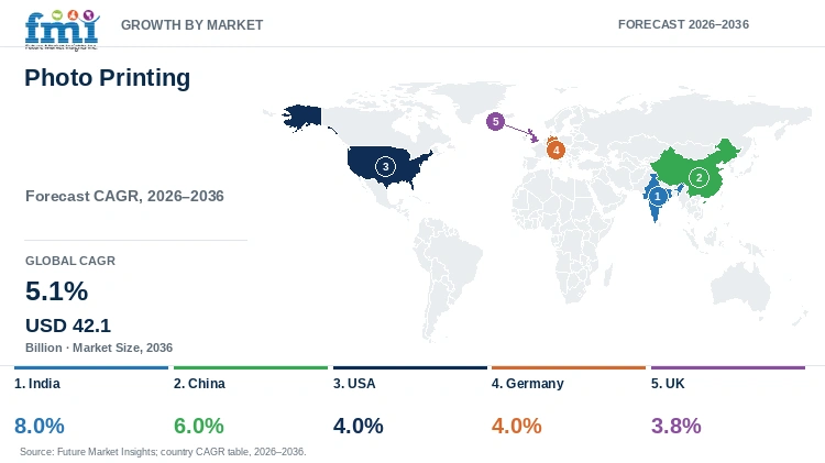 Photo Printing Market Growth by Market Photo Printing Market Growth by Market