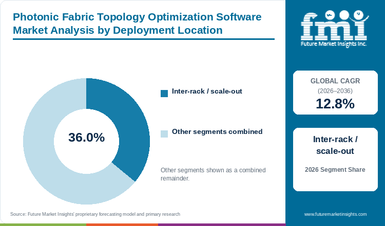 Photonic Fabric Topology Optimization Software Market Analysis by Deployment Location Photonic Fabric Topology Optimization Software Market Analysis by Deployment Location