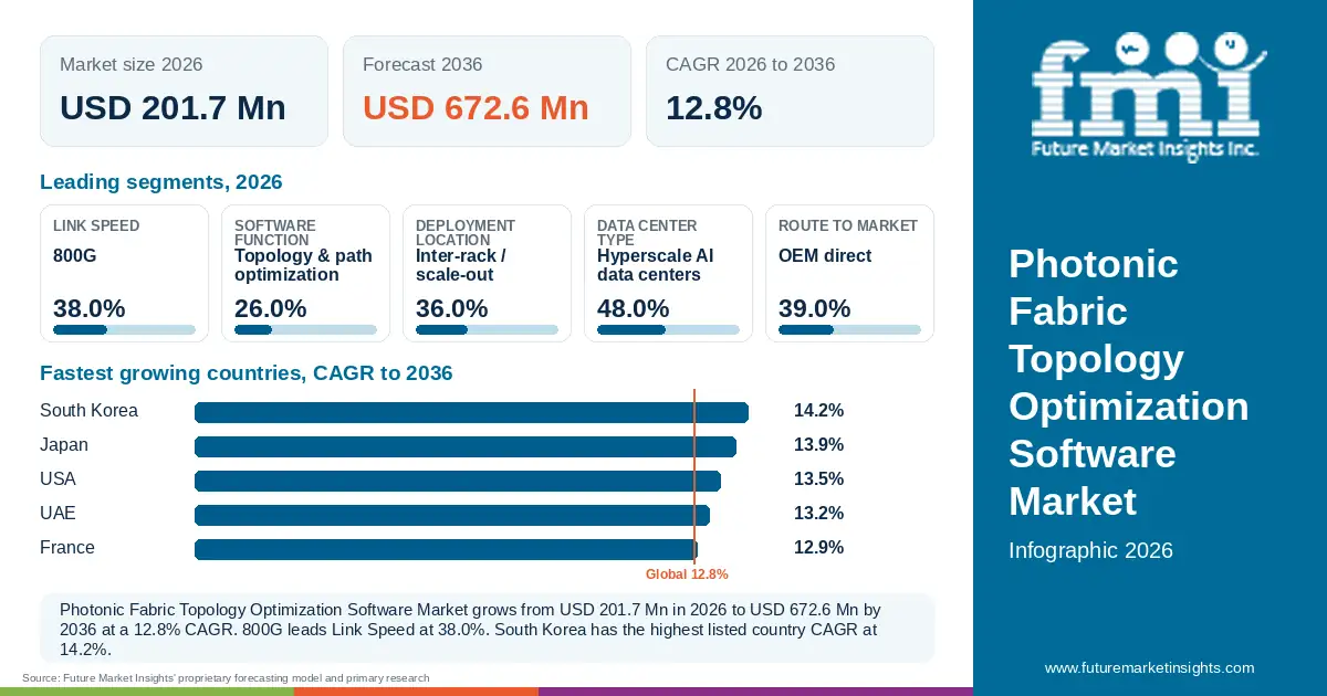 At a glance: Photonic Fabric Topology Optimization Software Market, USD 201.7 Mn in 2026, USD 672.6 Mn by 2036 and 12.8% CAGR; 5 displayed segment leaders and 5 listed country CAGRs. At a glance: Photonic Fabric Topology Optimization Software Market, USD 201.7 Mn in 2026, USD 672.6 Mn by 2036 and 12.8% CAGR; 5 displayed segment leaders and 5 listed country CAGRs.