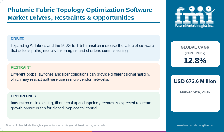 Photonic Fabric Topology Optimization Software Market Drivers, Restraints & Opportunities Photonic Fabric Topology Optimization Software Market Drivers, Restraints & Opportunities