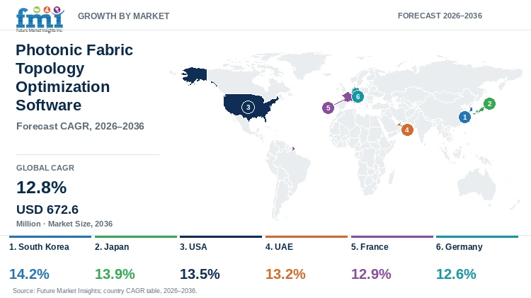 Photonic Fabric Topology Optimization Software Market Growth by Market