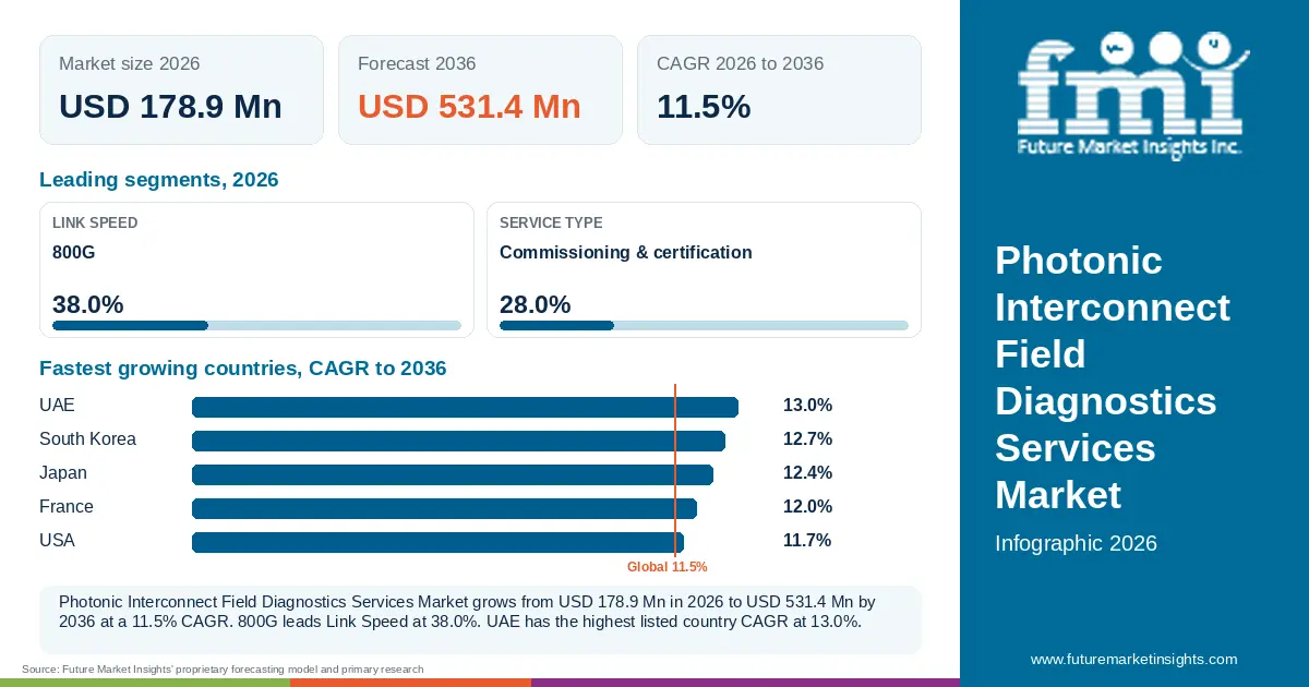 At a glance: Photonic Interconnect Field Diagnostics Services Market, USD 178.9 Mn in 2026, USD 531.4 Mn by 2036 and 11.5% CAGR; 2 displayed segment leaders and 5 listed country CAGRs. At a glance: Photonic Interconnect Field Diagnostics Services Market, USD 178.9 Mn in 2026, USD 531.4 Mn by 2036 and 11.5% CAGR; 2 displayed segment leaders and 5 listed country CAGRs.