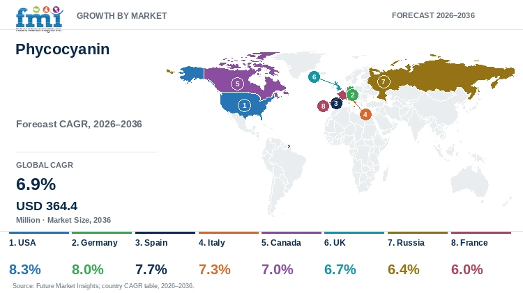 Phycocyanin Market Growth by Market Phycocyanin Market Growth by Market