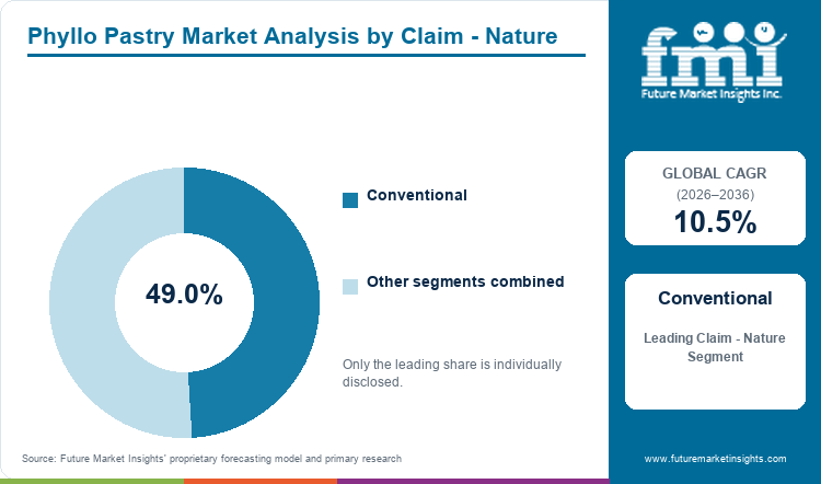 Phyllo Pastry Market Analysis by Claim - Nature