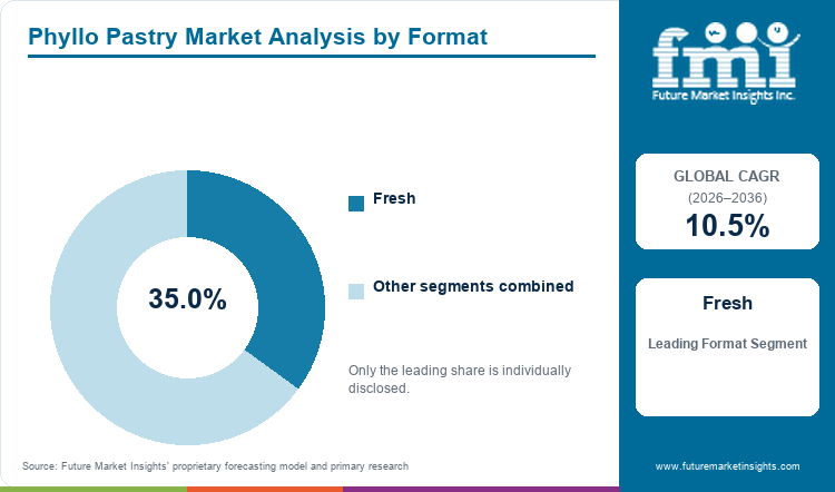 Phyllo Pastry Market Analysis by Format