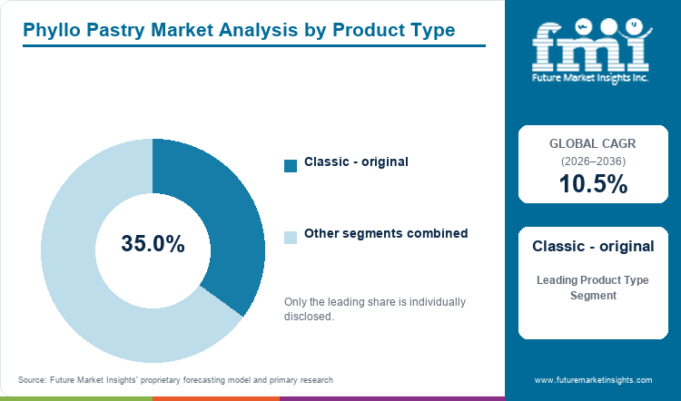 Phyllo Pastry Market Analysis by Product Type Phyllo Pastry Market Analysis by Product Type