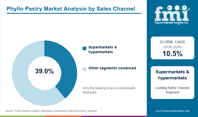 Phyllo Pastry Market Analysis by Sales Channel