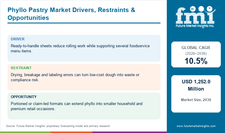 Phyllo Pastry Market Drivers, Restraints & Opportunities
