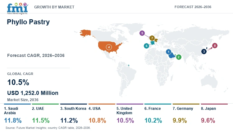 Phyllo Pastry Market Growth by Market Phyllo Pastry Market Growth by Market