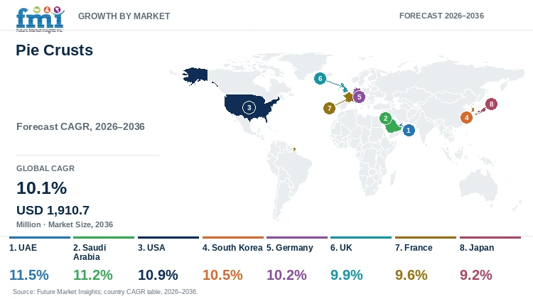 Pie Crusts Market Growth by Market