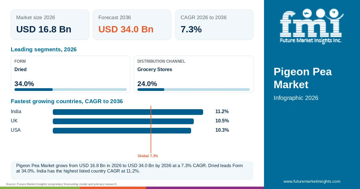 At a glance: Pigeon Pea Market, USD 16.8 Bn in 2026, USD 34.0 Bn by 2036 and 7.3% CAGR; 2 displayed segment leaders and 3 listed country CAGRs. At a glance: Pigeon Pea Market, USD 16.8 Bn in 2026, USD 34.0 Bn by 2036 and 7.3% CAGR; 2 displayed segment leaders and 3 listed country CAGRs.