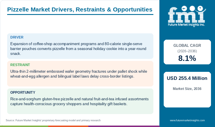 Pizzelle Market Drivers, Restraints & Opportunities Pizzelle Market Drivers, Restraints & Opportunities