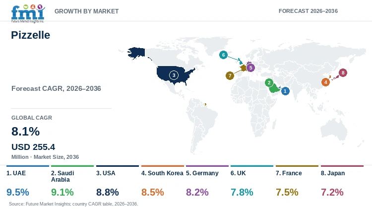 Pizzelle Market Growth by Market Pizzelle Market Growth by Market