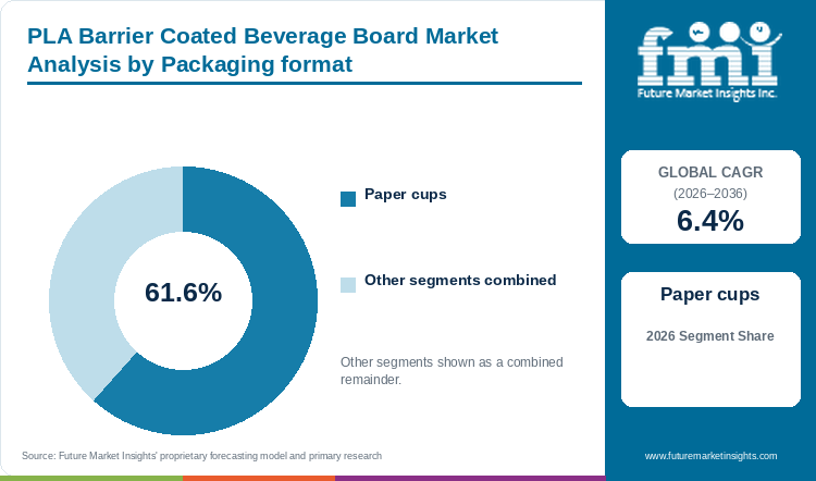PLA Barrier Coated Beverage Board Market Analysis by Packaging format PLA Barrier Coated Beverage Board Market Analysis by Packaging format