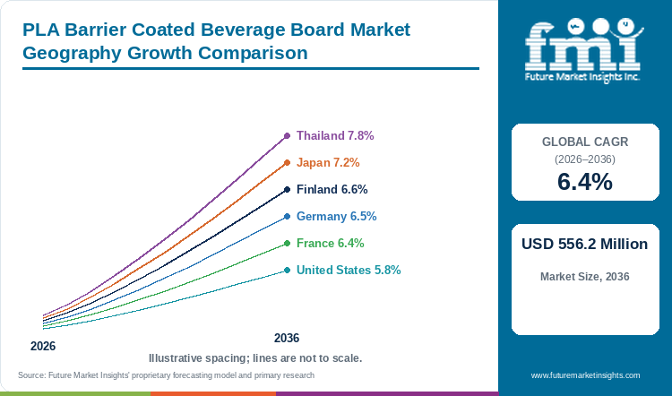 PLA Barrier Coated Beverage Board Market Geography Growth Comparison PLA Barrier Coated Beverage Board Market Geography Growth Comparison