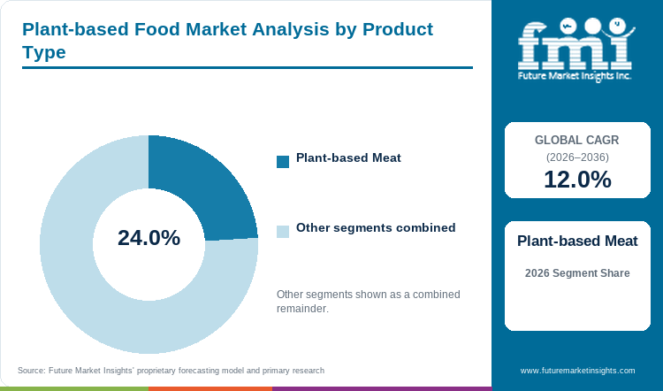 Plant-based Food Market Analysis by Product Type Plant-based Food Market Analysis by Product Type