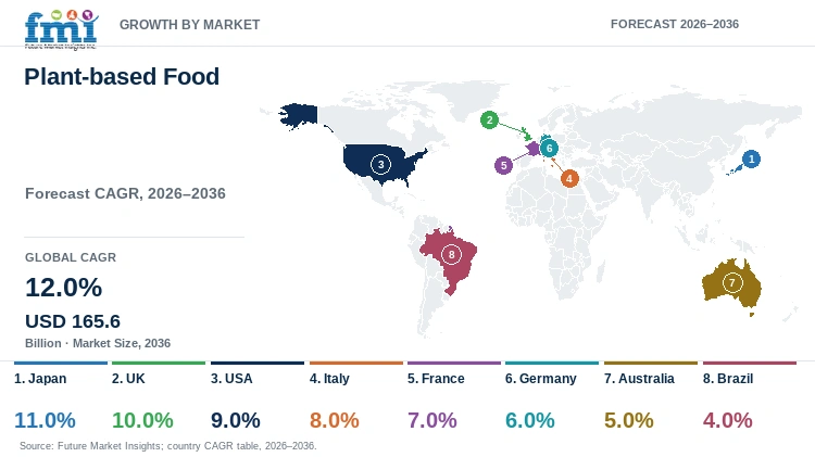Plant-based Food Market Growth by Market Plant-based Food Market Growth by Market