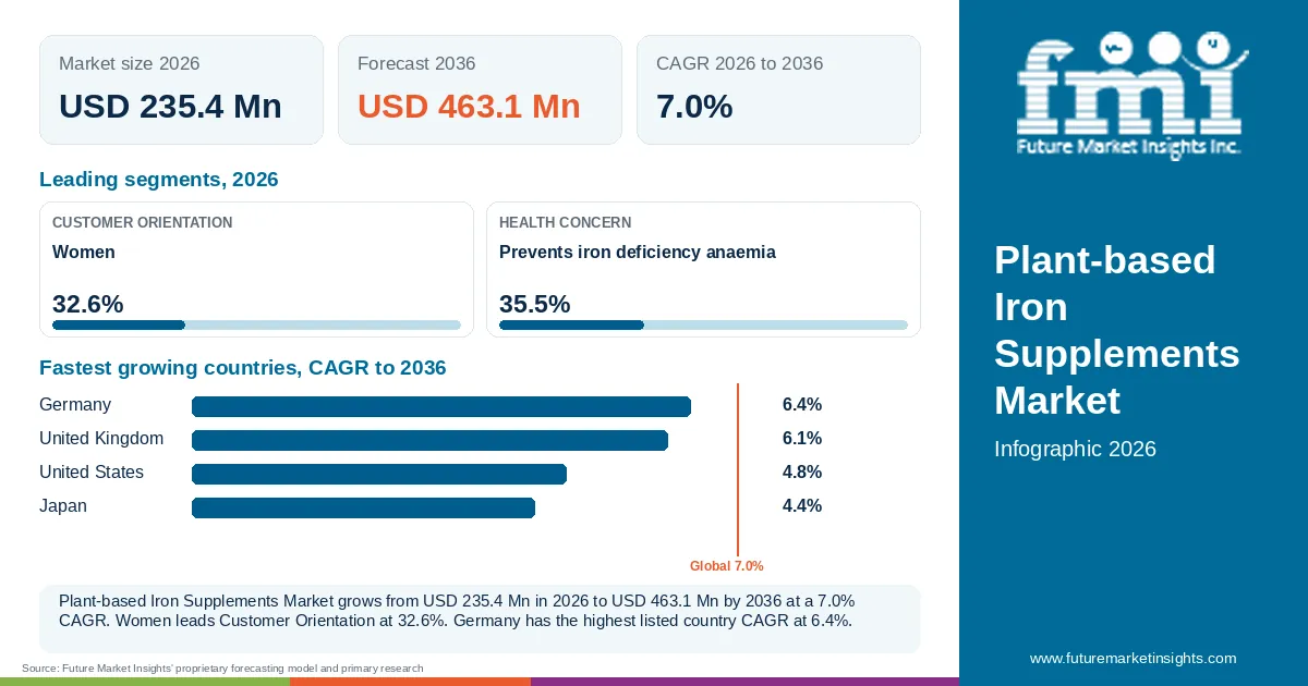 At a glance: Plant-based Iron Supplements Market, USD 235.4 Mn in 2026, USD 463.1 Mn by 2036 and 7.0% CAGR; 2 displayed segment leaders and 4 listed country CAGRs.