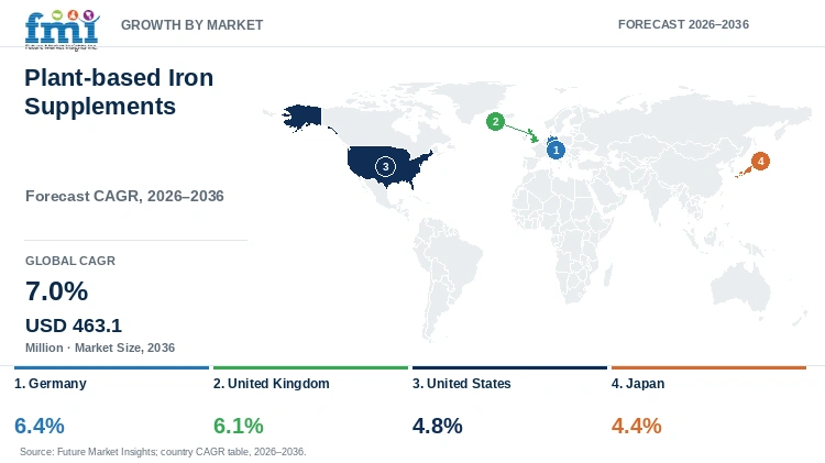 Plant-based Iron Supplements Market Growth by Market