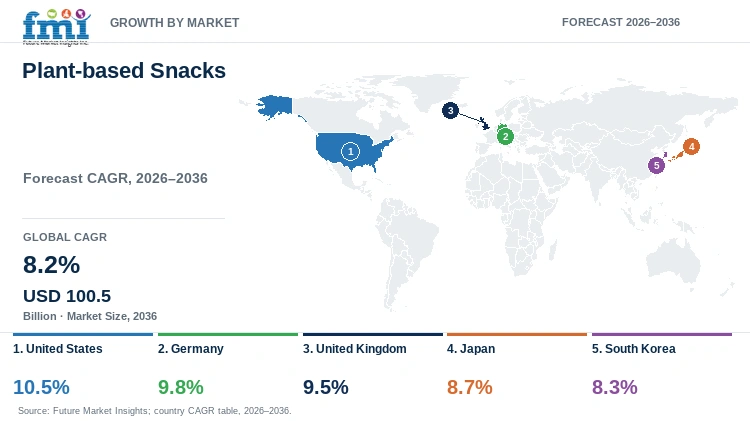 Plant-based Snacks Market Growth by Market Plant-based Snacks Market Growth by Market