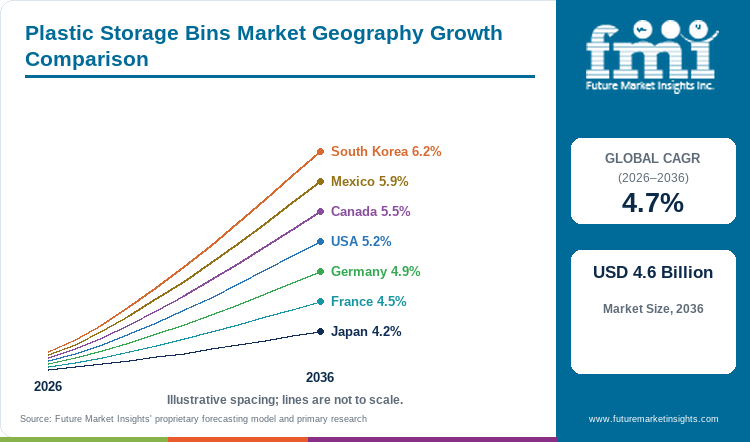 Plastic Storage Bins Market Geography Growth Comparison