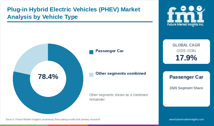 Plug-in Hybrid Electric Vehicles (PHEV) Market Analysis by Vehicle Type Plug-in Hybrid Electric Vehicles (PHEV) Market Analysis by Vehicle Type