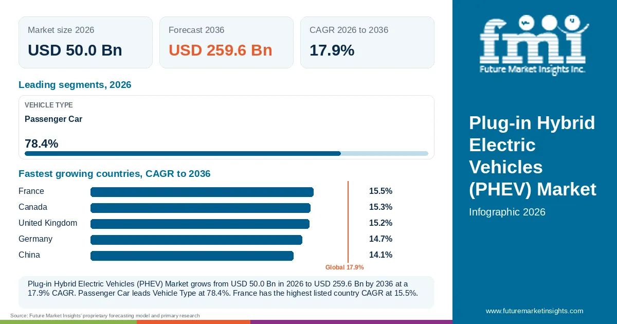 At a glance: Plug-in Hybrid Electric Vehicles (PHEV) Market, USD 50.0 Bn in 2026, USD 259.6 Bn by 2036 and 17.9% CAGR; 1 displayed segment leaders and 5 listed country CAGRs.