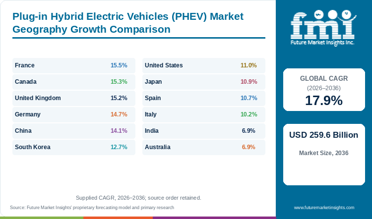 Plug-in Hybrid Electric Vehicles (PHEV) Market Geography Growth Comparison Plug-in Hybrid Electric Vehicles (PHEV) Market Geography Growth Comparison