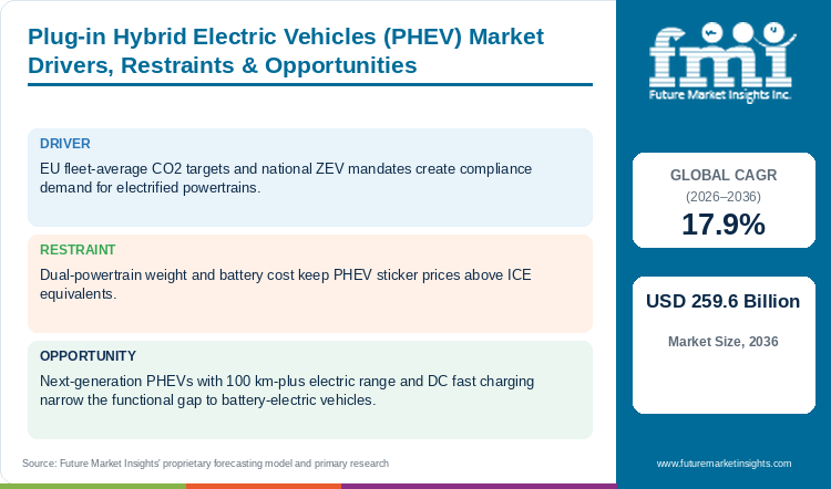 Plug-in Hybrid Electric Vehicles (PHEV) Market Drivers, Restraints & Opportunities