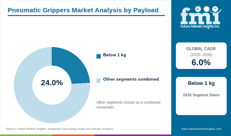 Pneumatic Grippers Market Analysis by Payload